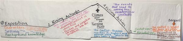 Elements of Plot 